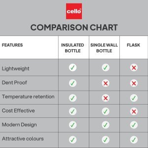 CELLO Puro Wave 900 Water Bottle | Easy Carry Wrist Belt | Covered Drinking Spout | Refrigerator Safe| Plastic Bottle | Set of 2 | 900ml, Assorted